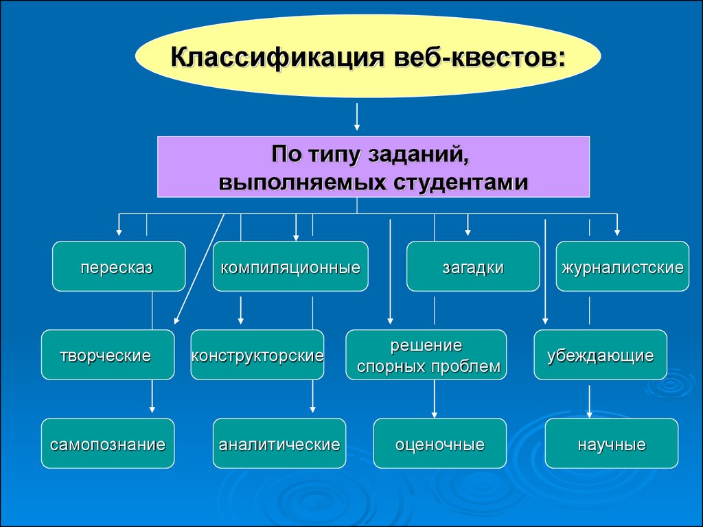 Веб квест. Классификация квестов. Классификация веб-квеста. Типы веб квестов. Классификация образовательных квестов.