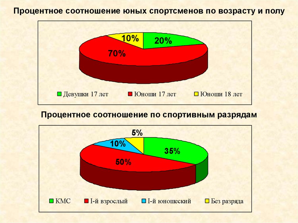 Процентное соотношение. Процентное соотношение квартир. Процентное соотношение получение информации. Процентное соотношение просмотров турниров.