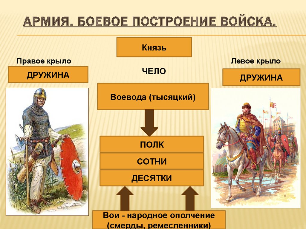 Войско состояло из. Князь и дружина в древней Руси схема. Князь и дружина в древней Руси. Построение войска. Княжеская дружина делится.