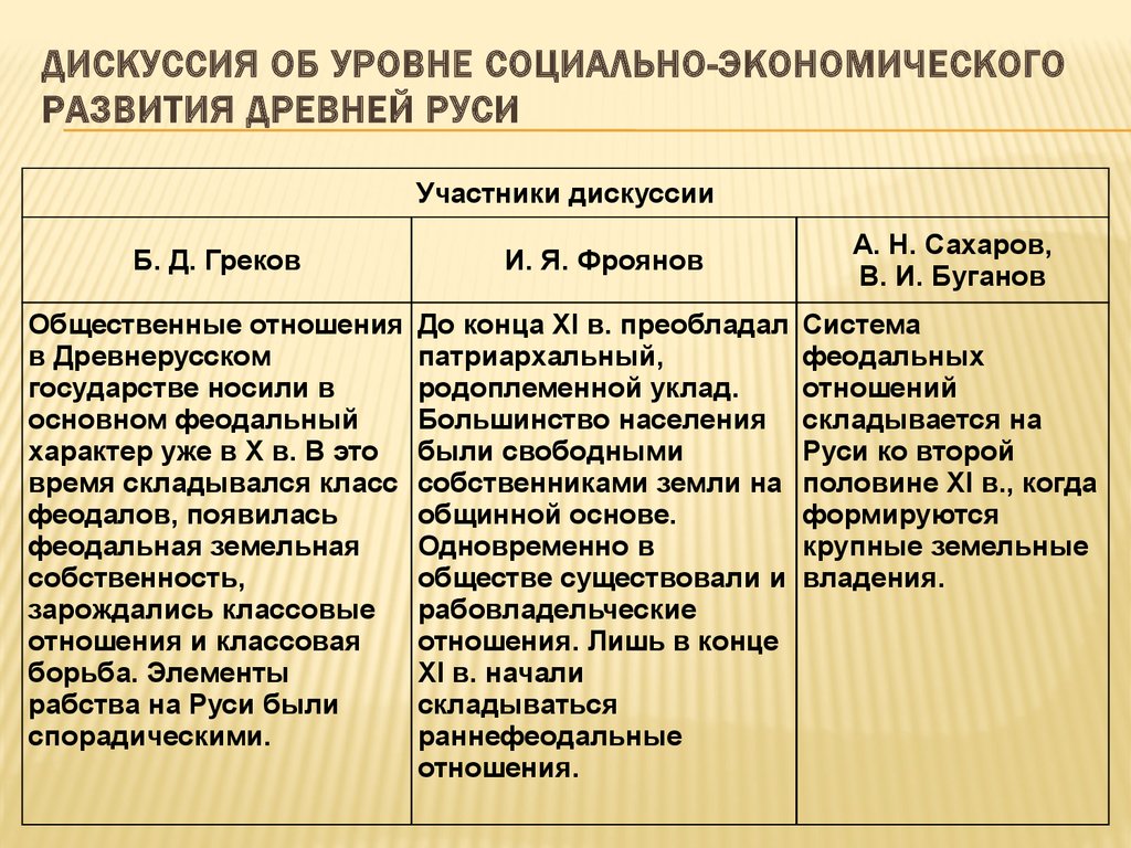 Политическое и экономическое развитие государств. Социально-экономическое развитие древней Руси. Социально экономическое и политич развитие древней Руси. Социально-экономические отношения в древней Руси. Социальное экономическое развитие древней Руси.