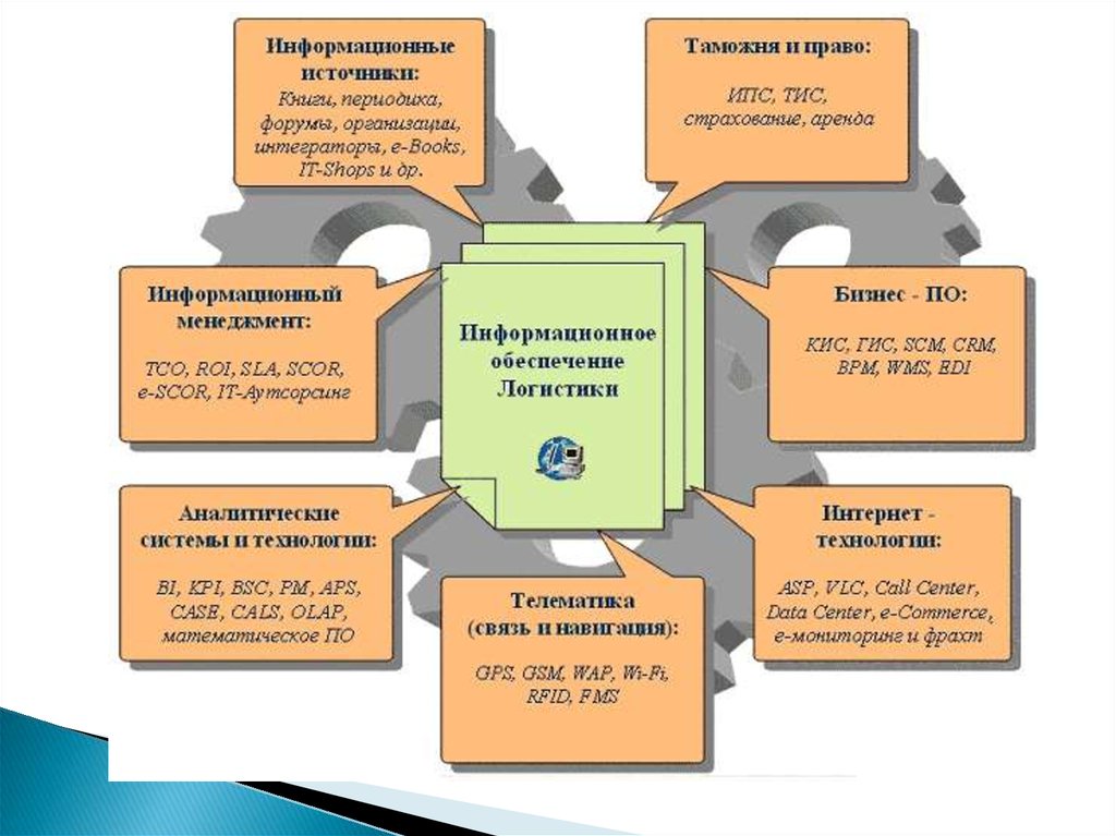 Информационные проблемы организации. Информационное обеспечение логистики. Информационное обеспечение логистических систем. Информационное обеспечение логистических процессов на предприятии. Технологии логистики.