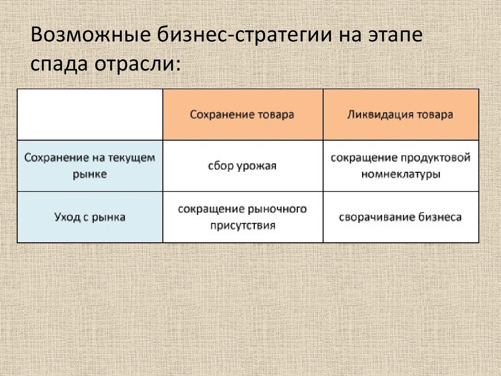 Возможные бизнесы. Стратегии на этапе спада. Стратегии в маркетинге на спаде. На этапе спада применяются следующие стратегии. Стратегии маркетинга в фазе спада.