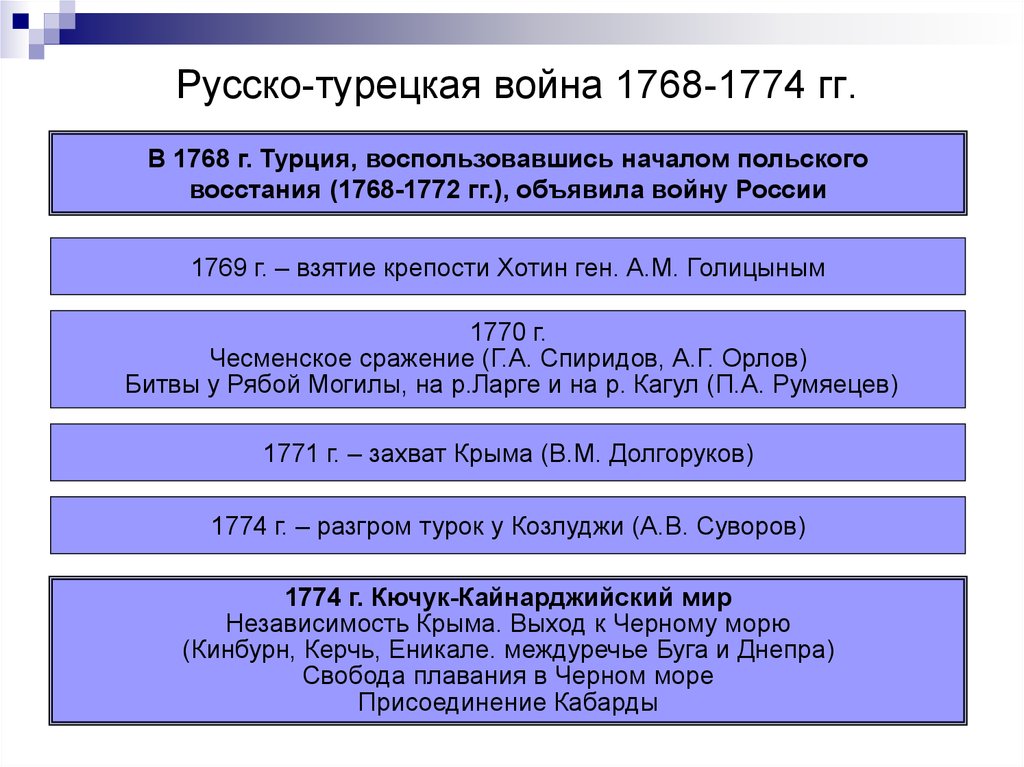 Русско турецкая война 1768 1774 презентация 8 класс