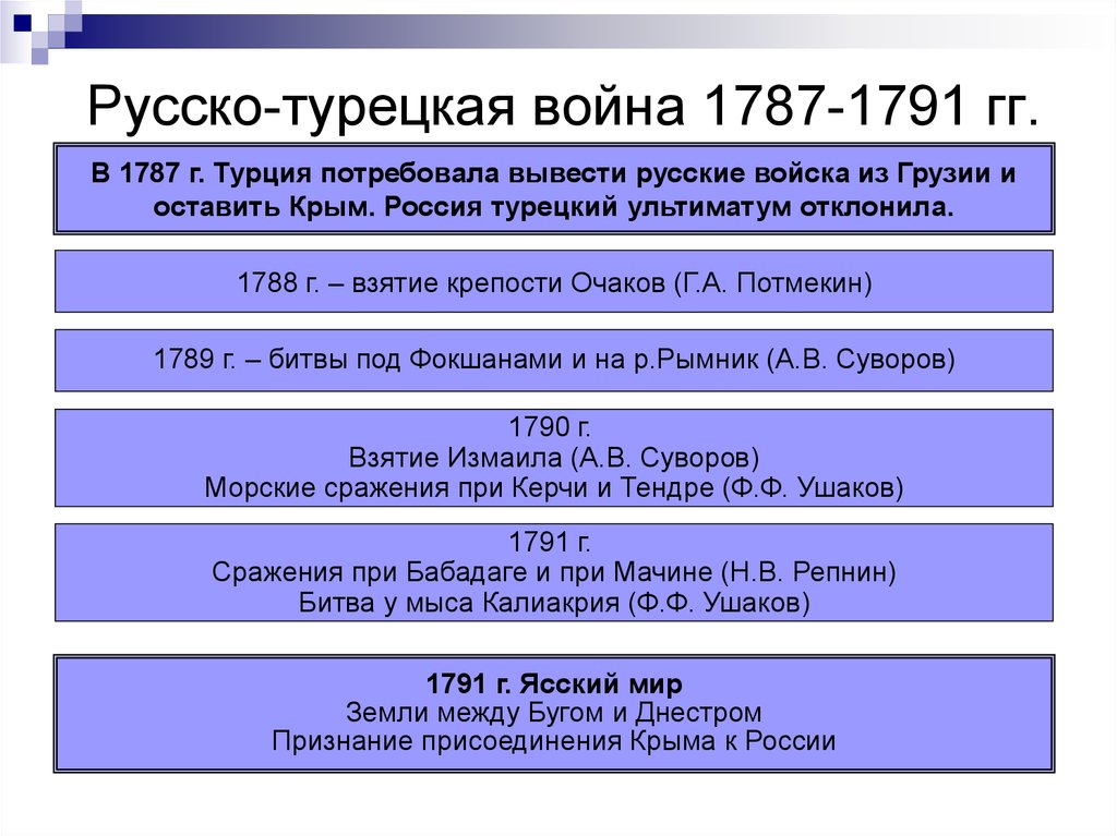 Сражения 1787 1791 гг