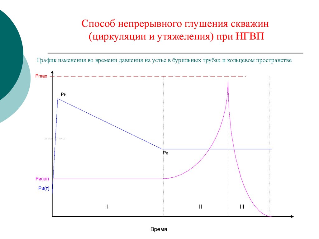 Карта глушения скважины при гнвп