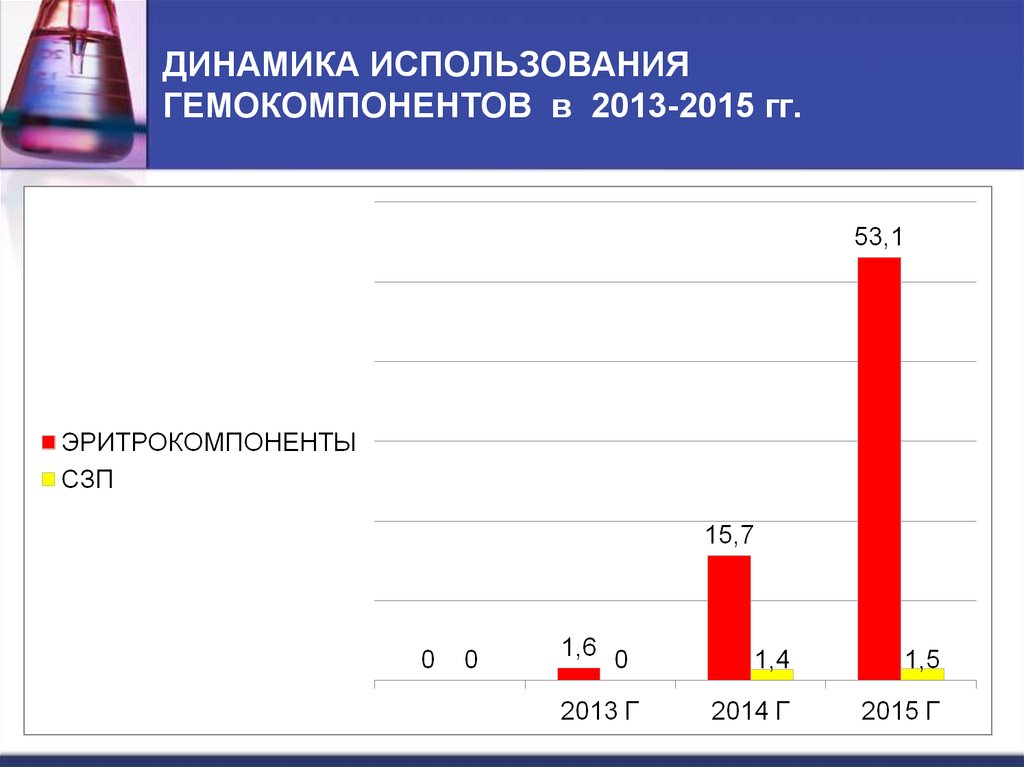 Динамика использования