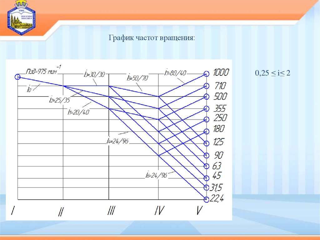 Графики чисел оборотов. Диаграмма частот вращения. Частота график. Построение Графика частот вращения. График чисел оборотов.