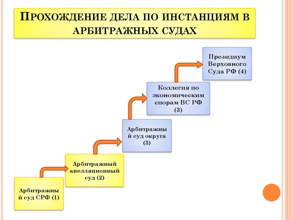 Схема инстанций судов