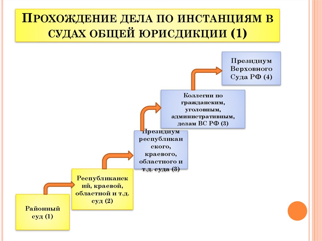 Движение дела. Схемы суды общей юрисдикции по инстанциям. Судебные инстанции в гражданском процессе схема. Движение дел в судах общей юрисдикции. Движение дел по инстанциям общей юрисдикции.