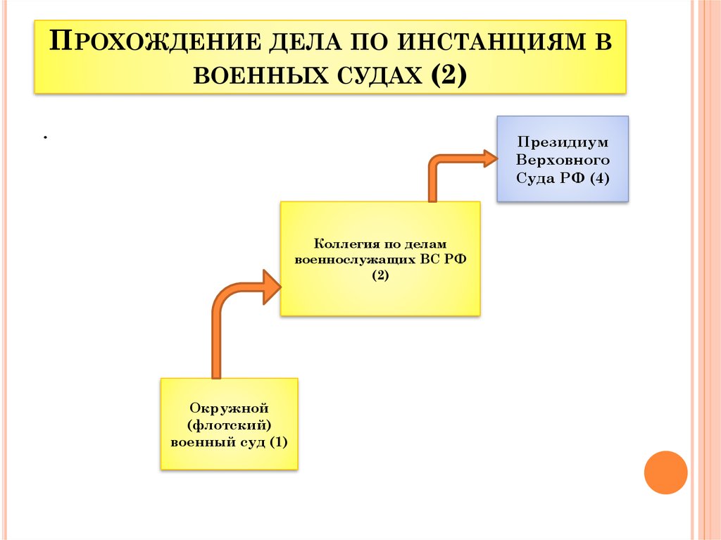 Как пройдет дело. Прохождение дела в суде схема. Движение дела по инстанциям. Схема судов по инстанциям. Движение дел по инстанциям военные суды.