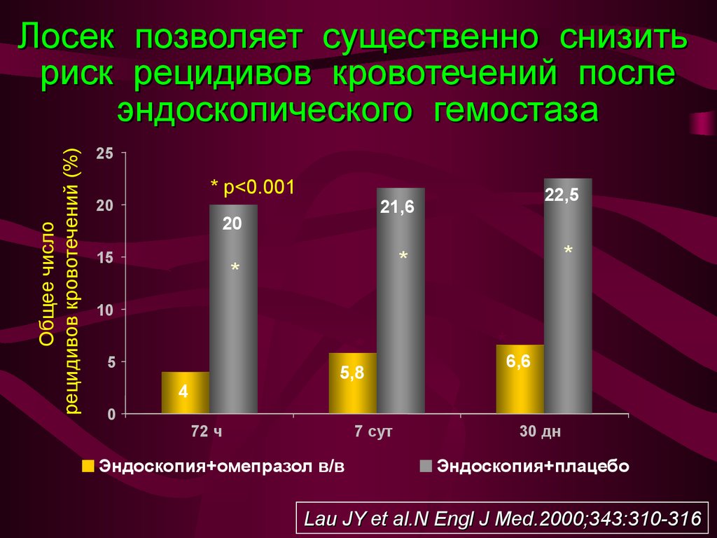 Риск рецидива кровотечения. Число рецидивов очень _снизилось,. Процент рецидива алкоголизм.