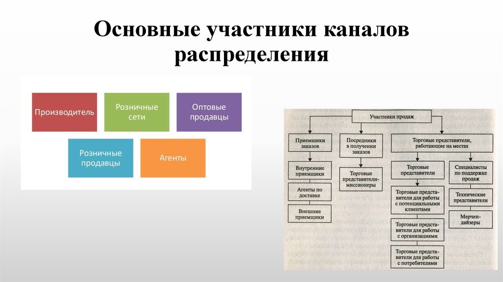 Каналы оптовых продаж. Схему существующих каналов распределения;. Схема каналов распределения продукции. Структура и управление каналами распределения. Основные характеристики структуры каналов распределения.