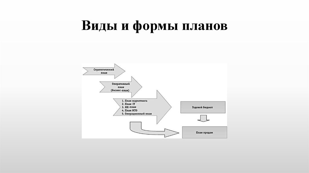 Виды и формы плана продаж