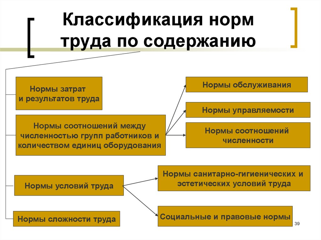 Социальные нормы труда. Нормы труда устанавливают. Классификация норм труда. Классификация норм затрат труда. Классификация норм труда по содержанию.