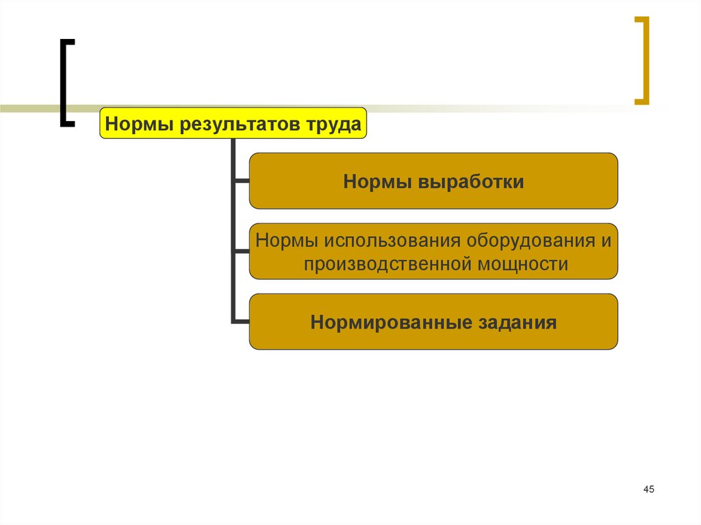 Использованные нормы. Перечислите нормы результатов труда. Выработка норма результатов труда. Нормы труда нормы выработки. Нормы результатов труда нормы времени.