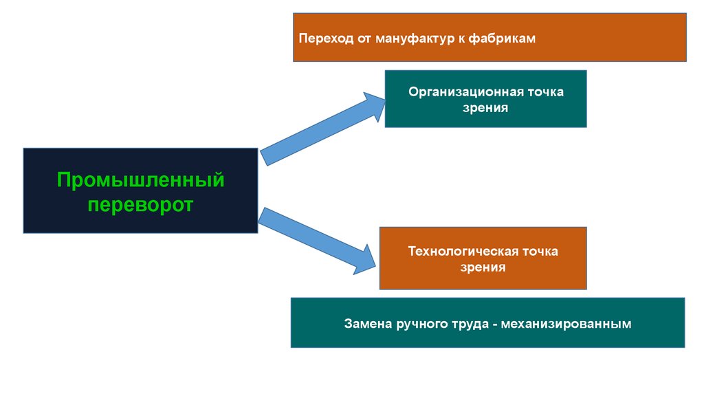 Переход от ручного производства к