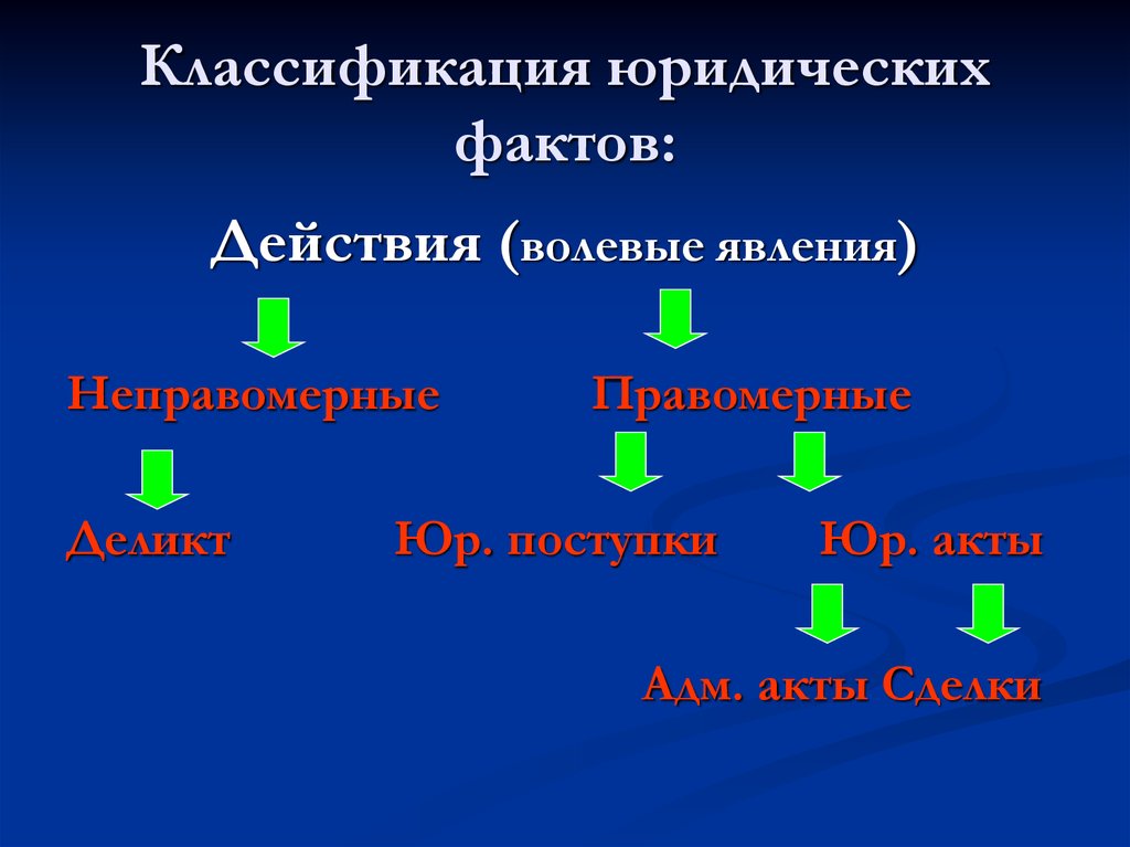 Волевые юридические факты. Классификация юридического факультета. Классифицирование правовых явлений. Платье питания юридических фактов.