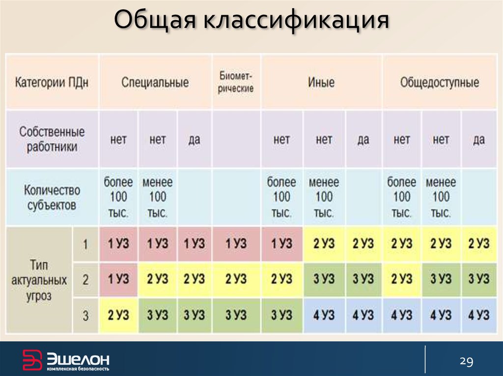 Уровни защиты персональных данных. Уз-3 уровень защищенности персональных данных. Таблица определения уровня защищенности персональных данных. Уровень защищенности ПДН. Уровни защищенности информации.