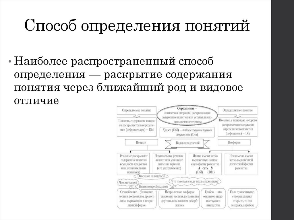 Виды определения понятий. Способы определения понятий. Метод определение понятия. Способ определения термина. Способы дефиниций понятия.