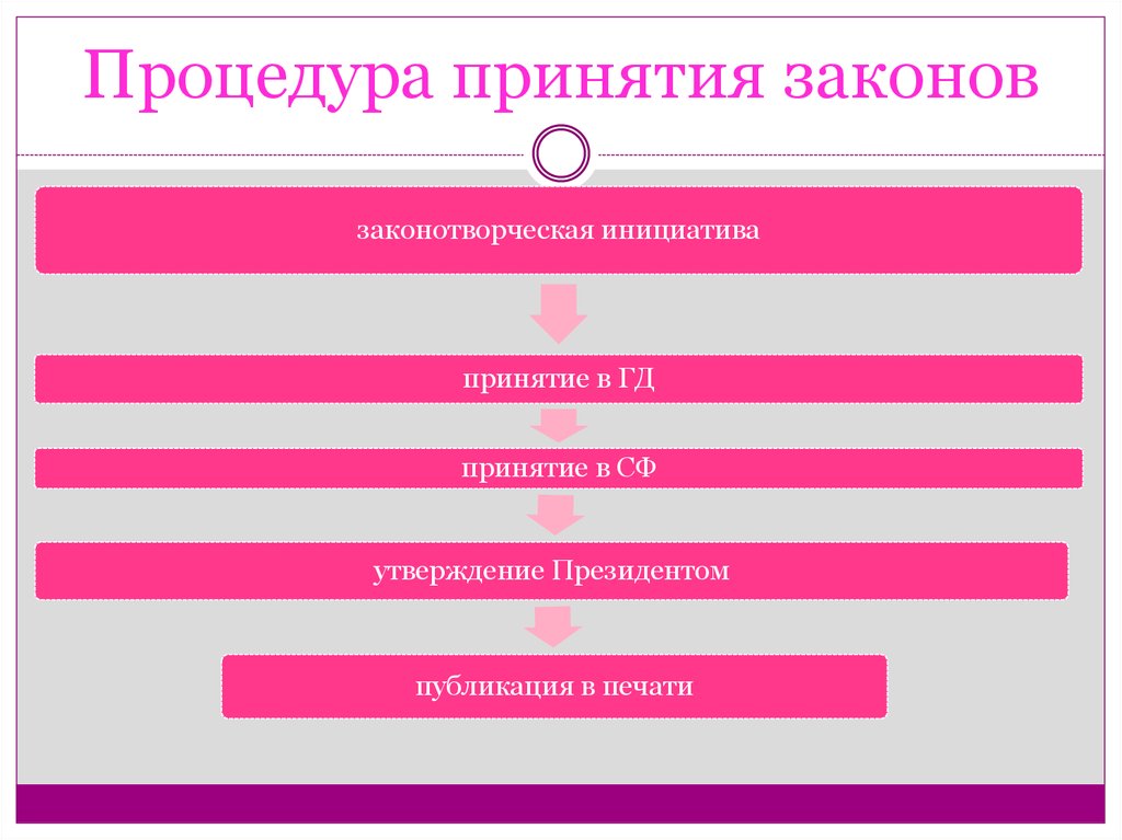Схема принятие федеральных законов