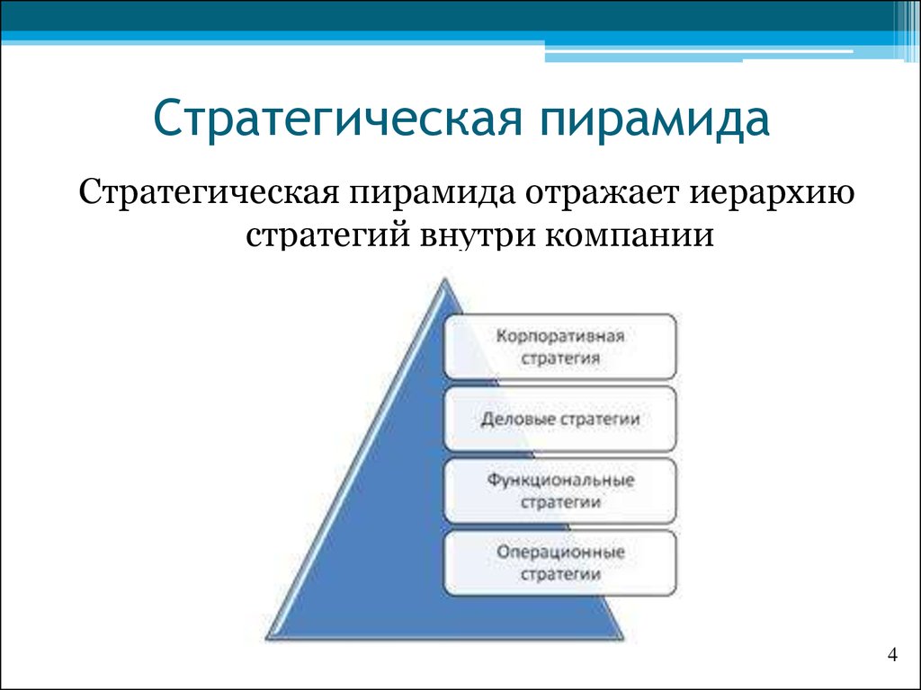 Уровень стратегии предприятия. Пирамида стратегий диверсифицированной компании. Стратегическая пирамида. Пирамида стратегического планирования. Стратегический уровень управления.