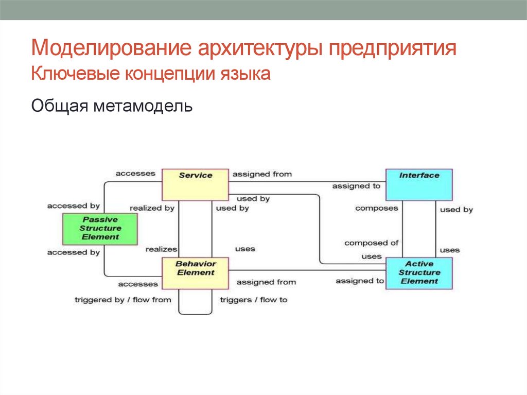 Архитектура организации. Моделирование архитектуры предприятия. Метамодели архитектуры предприятия. Архитектурная модель предприятия. Ключевые концепции архитектуры предприятия.