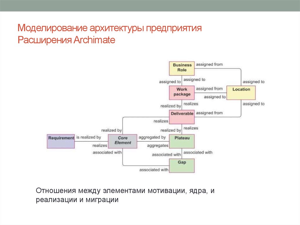 Расширение организации. Архитектура предприятия ARCHIMATE. Моделирование архитектуры организации. Описание архитектуры предприятия. Моделирование бизнес-архитектуры.