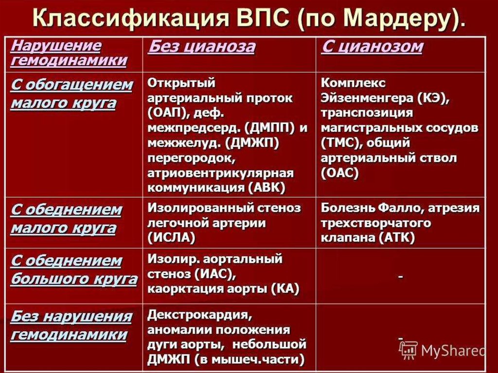 Диагностика пороков сердца у детей. Дефект межжелудочковой перегородки (ДМЖП) диф диагноз. Классификация врожденных пороков сердца. Классификация врожденных пороков сердца у детей. Классификация врожденных пороков сердца по Мардеру.