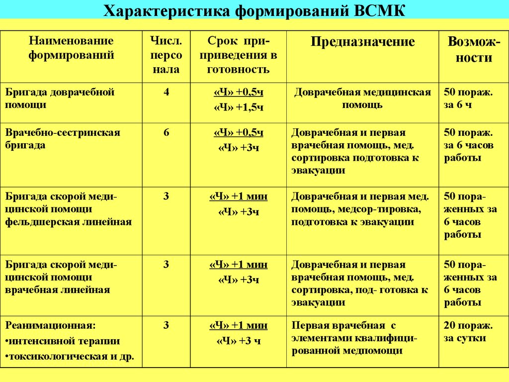 Характеристика формирования. Структура и формирования Всероссийской службы медицины катастроф. К формированиям и учреждениям ВСМК на федеральном уровне относятся:. Формирования и учреждения ВСМК. Всероссийская служба медицины катастроф уровни организации.