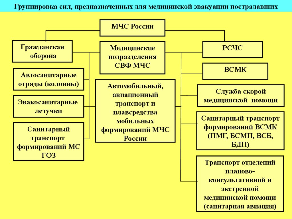 Группы сил. Организация медицинского снабжения в ЧС. Задачи медицинского обеспечения в ЧС. Организация защиты населения в ЧС схема. Организация медицинского снабжения в условиях чрезвычайной ситуации.