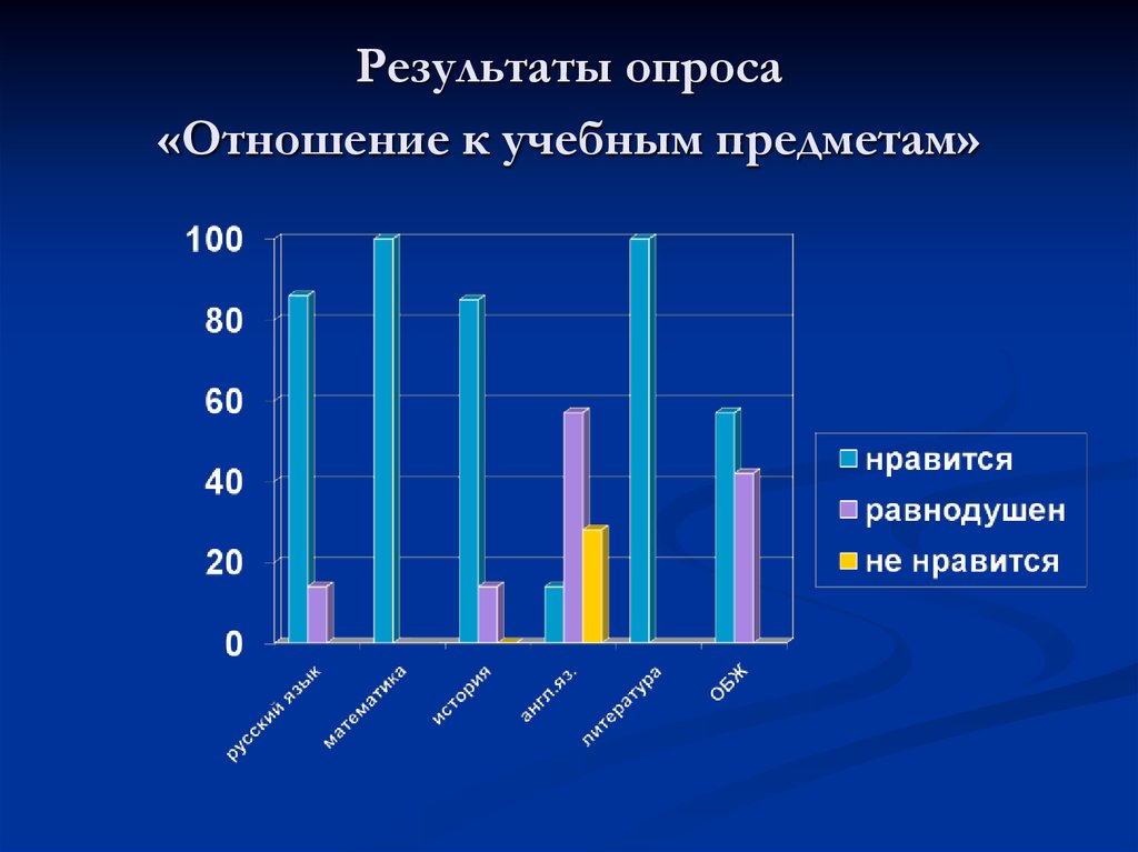 Предметы результаты