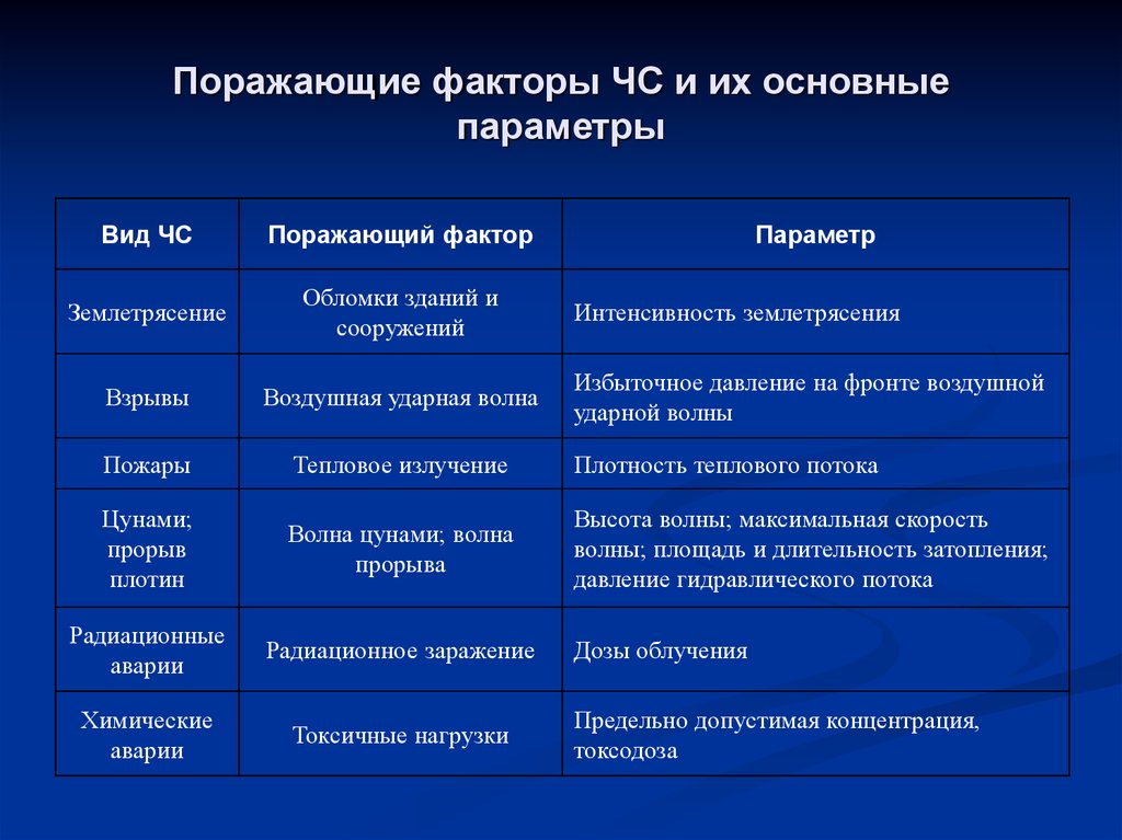 Инфекционные заболевания первичные и вторичные поражающие факторы