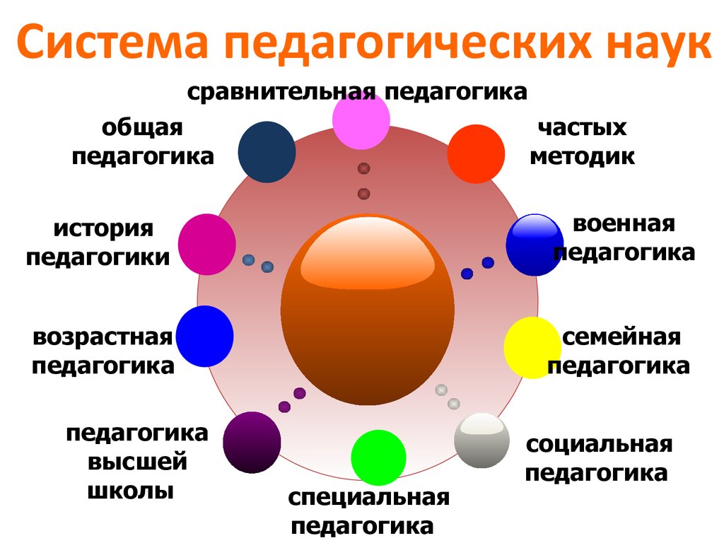 Основы педагогики и психологии