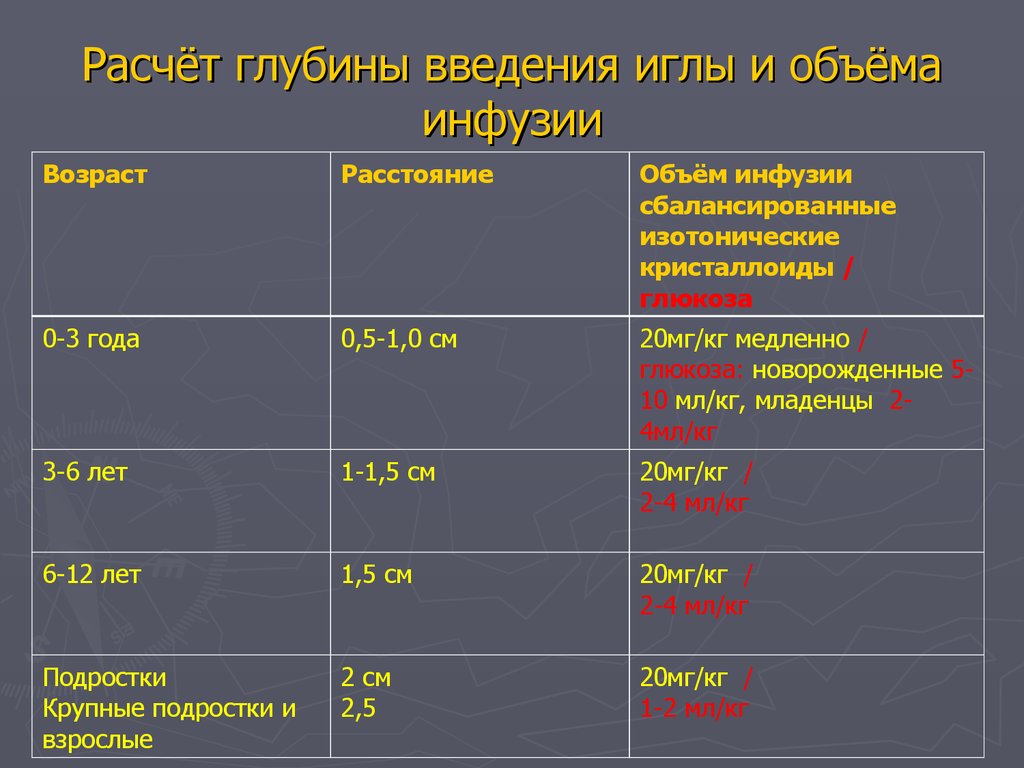 Инфузия отметьте верно или неверно. Глубина введения иглы. Инъекции глубина введения иглы. Расчет объема инфузии. Глубина введения иглы при инъекциях.