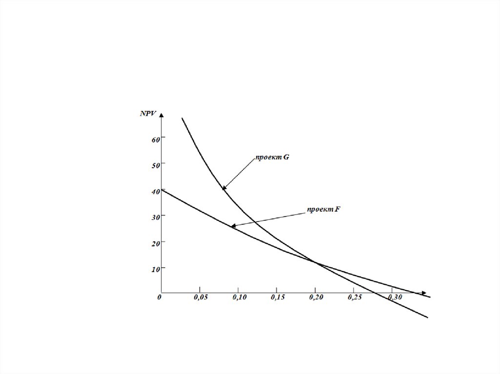 При экономической экспертизе проектов если npv 0 то