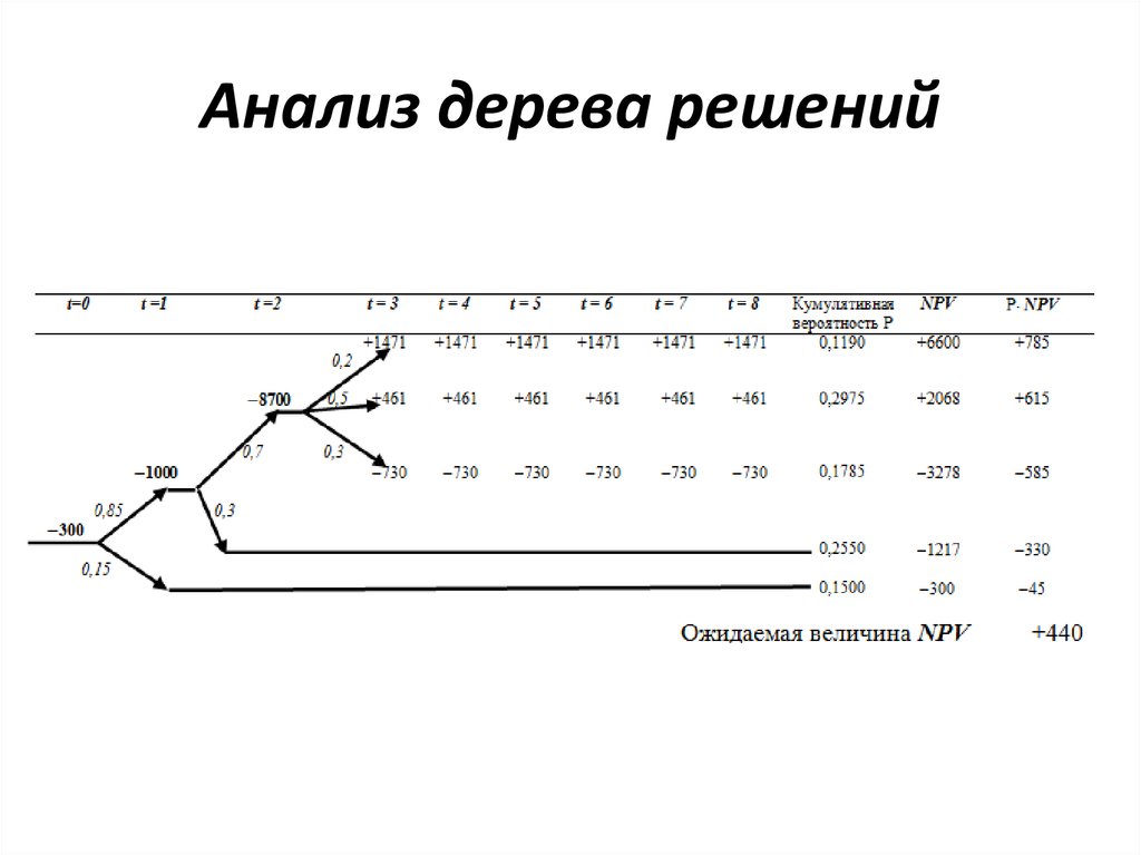 Анализ дерева