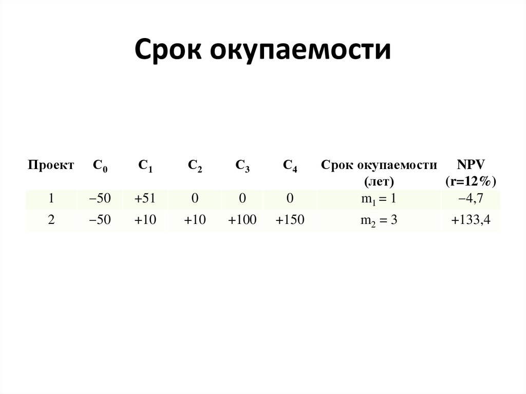 Оптимальный срок окупаемости проекта