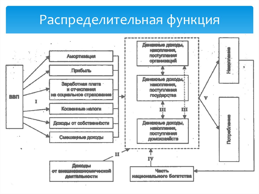 Распределения стоимости