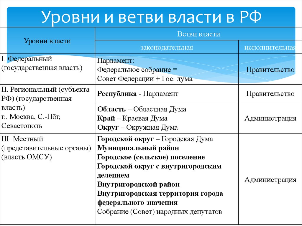 Уровни государственной власти в рф