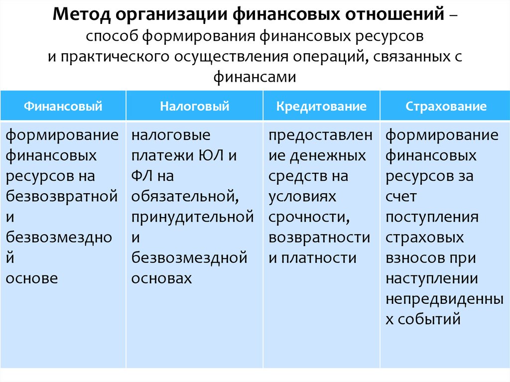 Использование финансов организации. Методы формирования финансовых ресурсов. Методы организации финансовых отношений. Метод формирования финансовых ресурсов. Методы организации финансов.