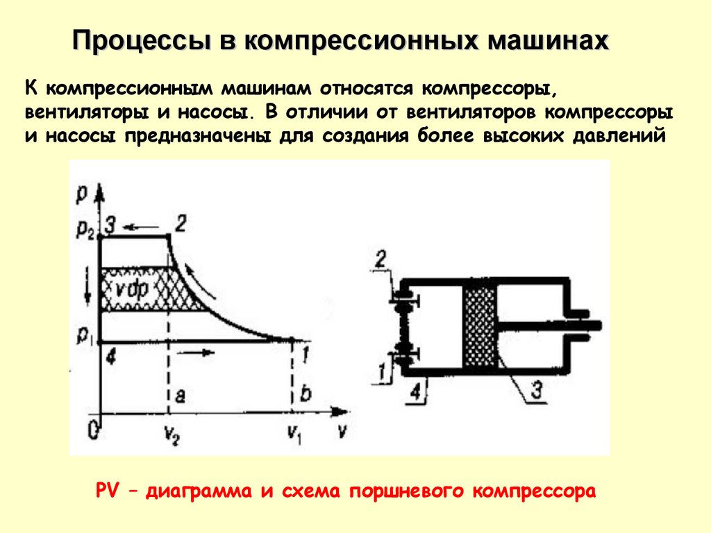 Pv диаграмма термодинамика