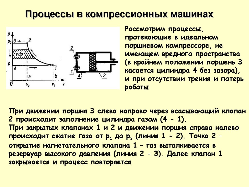 Процессы протекающие. Термодинамические процессы в поршневых компрессорах. Термодинамические процессы в идеальном поршневом компрессоре. Термодинамический цикл поршневого компрессора. Процессы в компрессионных машинах.