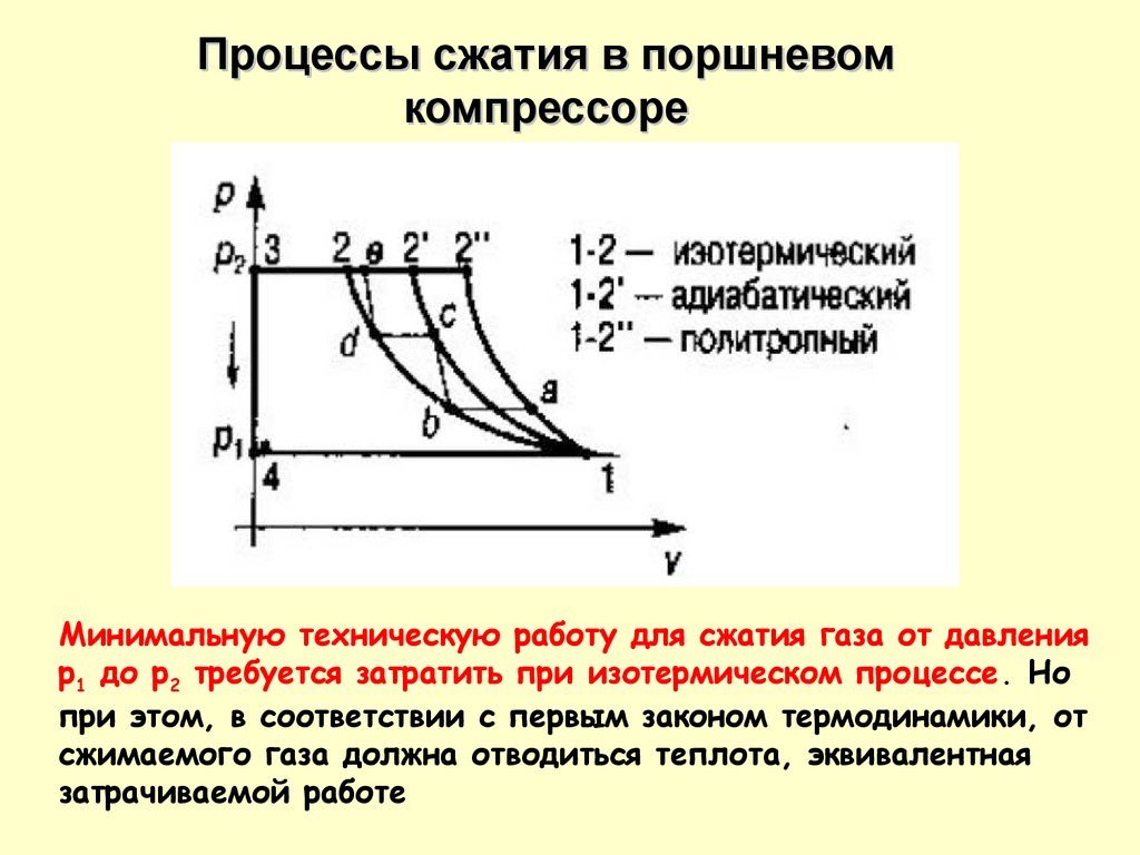 Термодинамика pv диаграмма