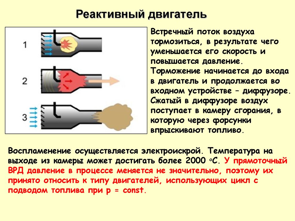 Встречный поток воздуха. Циклы воздушно-реактивных двигателей. Скорость воздушного потока. Увеличение скорости воздушного потока. Давление торможения воздушного потока.