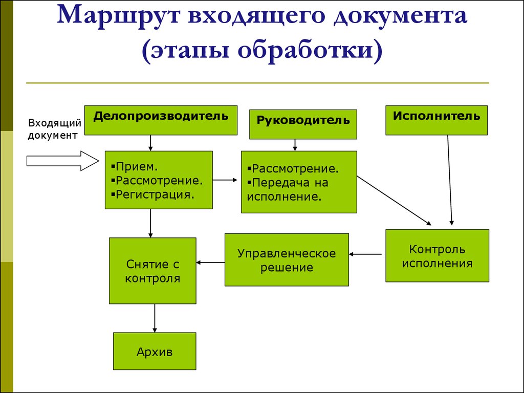 Входы организации. Схема движения входящих документов. Схема обработки входящих документов. Схема работы с входящими документами. Схема обработки входящей документации.