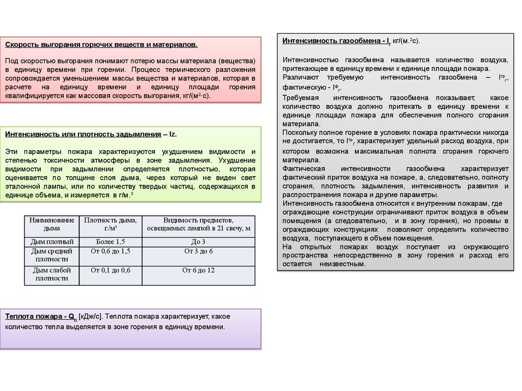 Интенсивность горения пожаров