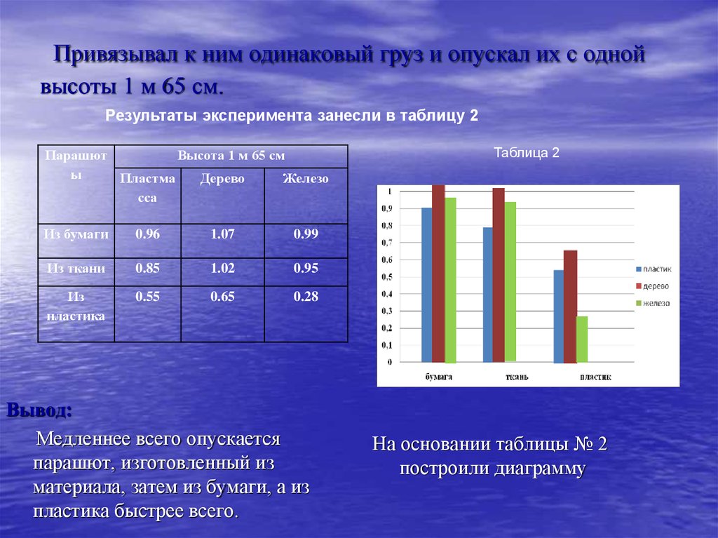 Результаты эксперимента картинка.