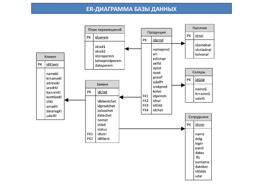 Что учитывают правила генерации таблиц из er диаграмм