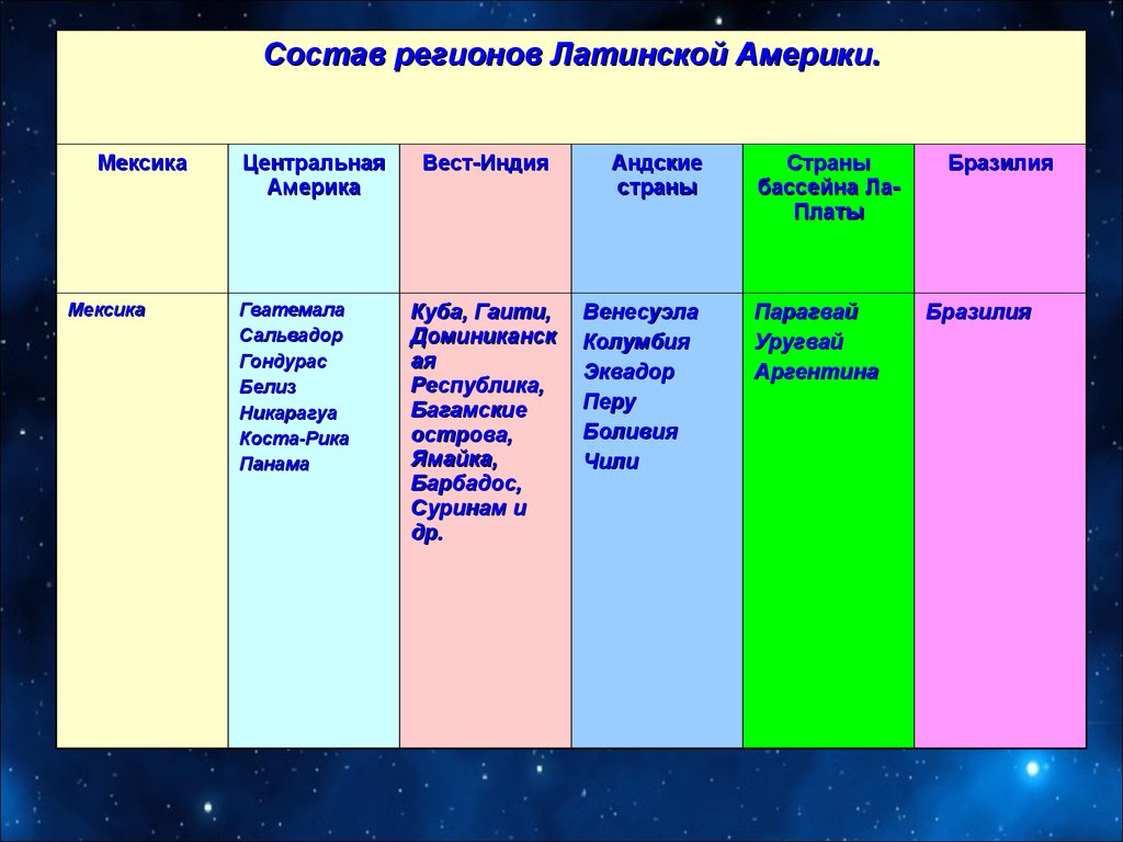 Сравнительная характеристика стран южной америки. Субрегионы Латинской Америки. Субрегионы Латинской Америки таблица. Состав субрегионов Латинской Америки. Латинская Америка субрегионы и страны.
