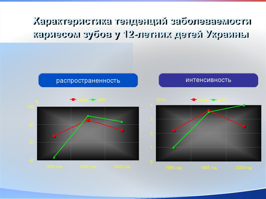 Распространенность и интенсивность определения